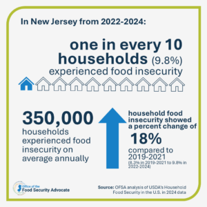 Table to Table works closely with the New Jersey Office of the Food Security Advocate. 1 in 10 NJ households experienced food insecurity in 2022-2024.